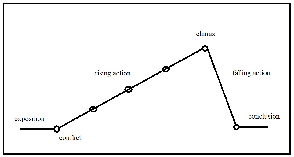 A chart depicting the stages of a story, from beginning to end. It goes through stages of exposition, conflict, and rising action, to the climax, falling action, and eventual resolution.