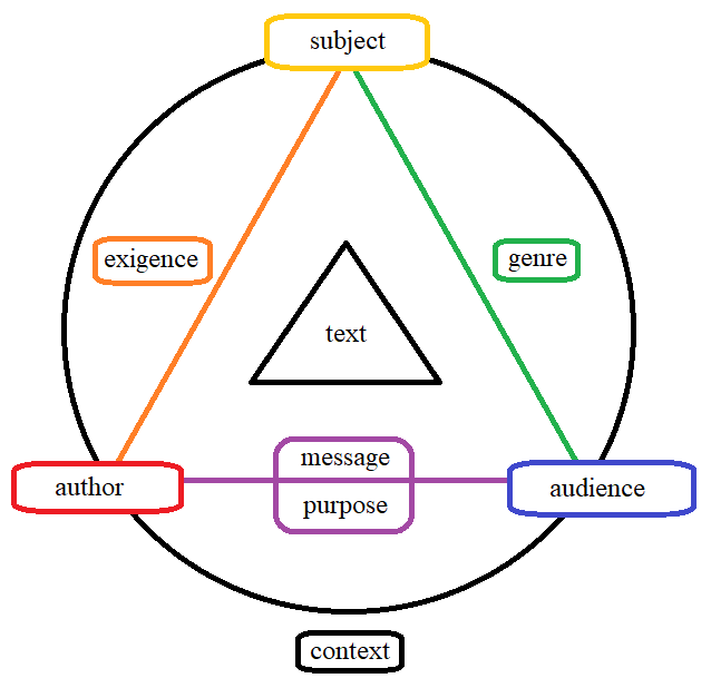 A diagram showing the relation between different elements of the rhetorical situation